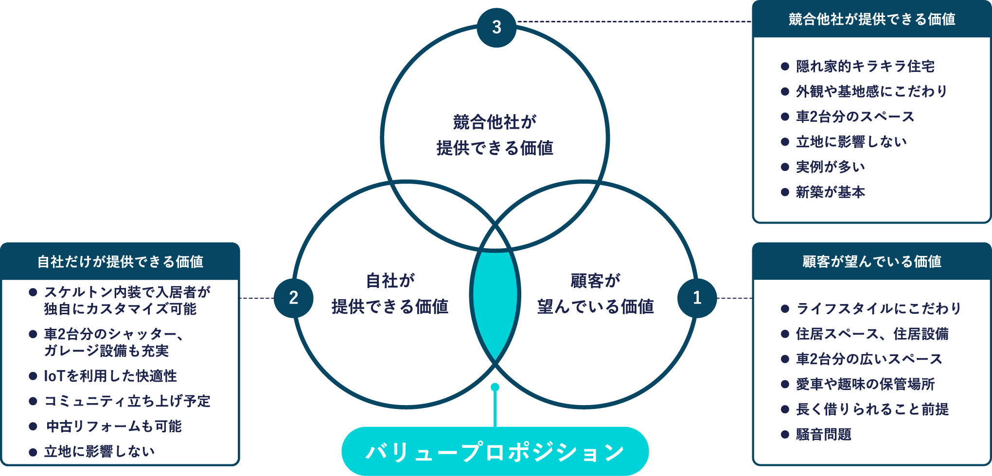 遊人ガレージの強み