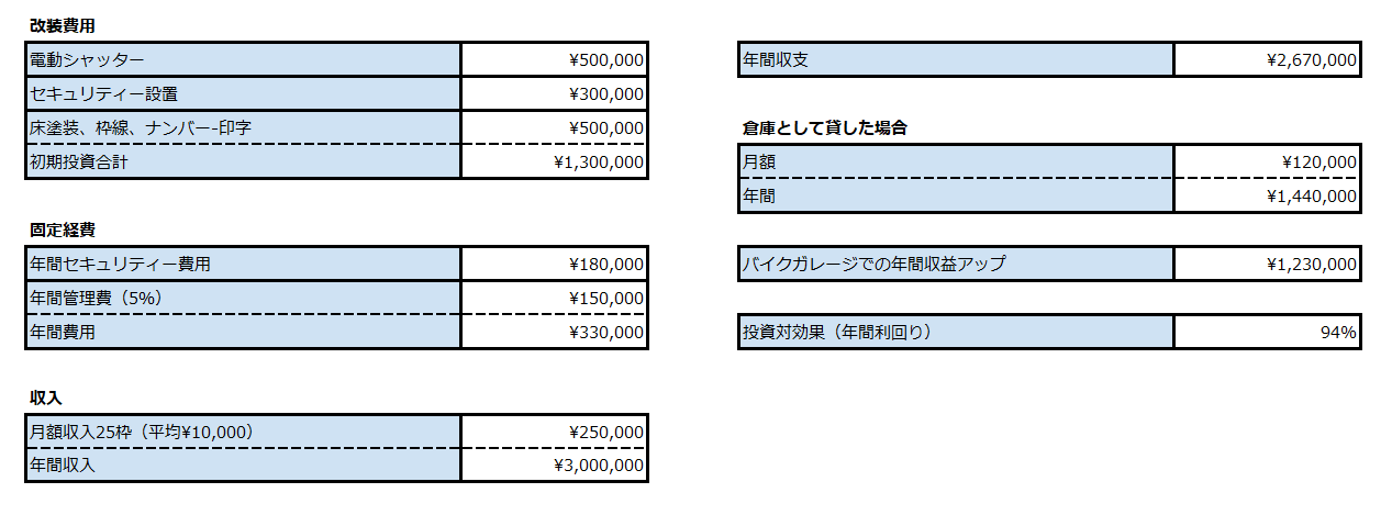 上記価格時の収支計画表の例