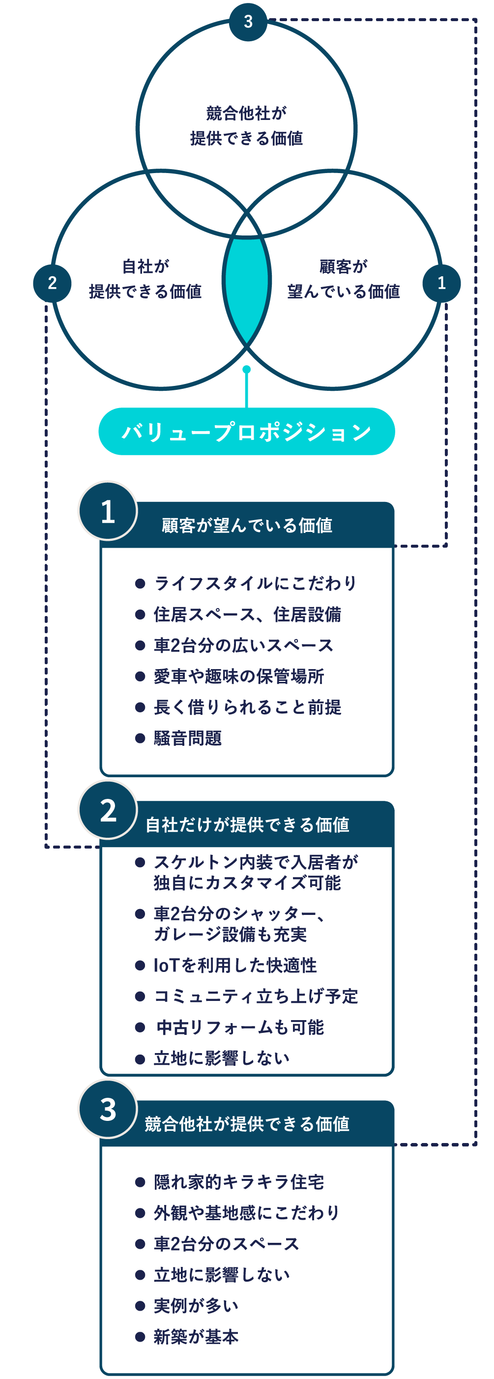 遊人ガレージの強み